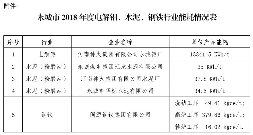 關(guān)于對永城市電解鋁、水泥、鋼鐵行業(yè)執(zhí)行差別化電價政策2018年度能耗核查數(shù)據(jù)的公示