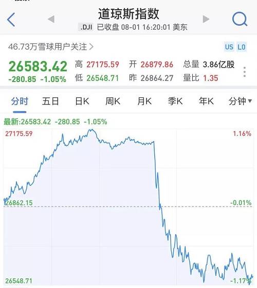 道指成分股里，高盛跌約3.9%，耐克跌約3.4%，陶氏化學(xué)跌約3.3%，摩根大通、?？松梨?、蘋果、英特爾、波音均跌超2%，僅強(qiáng)生、UnitedHealth、麥當(dāng)勞、Visa、默沙東、微軟、IBM收漲。