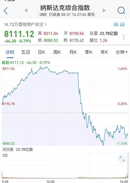 突發(fā)，特朗普威脅加稅！昨夜全球驚魂：美股閃崩跳水600點(diǎn)，A50直線暴跌3%，離岸人民幣重挫，黃金暴漲，原油暴跌7%！