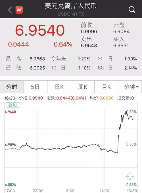 紐約商品交易所9月交割的西德州中質(zhì)原油（WTI）期貨價(jià)格重挫4.63美元，跌幅達(dá)7.9%，收于53.95美元/桶，創(chuàng)6周以來的最低收盤價(jià)。這是主力WTI期貨4年來的最大單日跌幅。