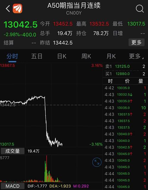 離岸人民幣兌美元一度重挫500點(diǎn)，逼近6.96關(guān)口，創(chuàng)下5月13日來最大跌幅。