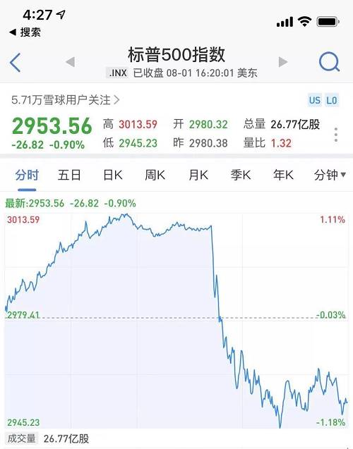 突發(fā)，特朗普威脅加稅！昨夜全球驚魂：美股閃崩跳水600點(diǎn)，A50直線暴跌3%，離岸人民幣重挫，黃金暴漲，原油暴跌7%！