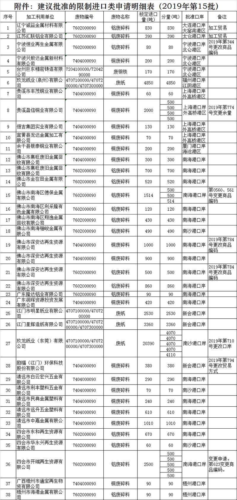 2019年第十五批廢銅、廢鋁限制進口類批文公示