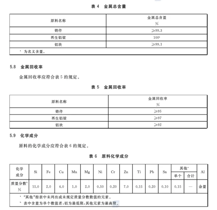 【全文】國家標準《再生鑄造鋁合金原料》(GB/T 38472-2019)