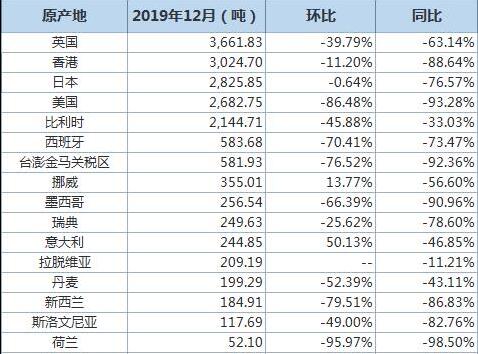 中國(guó)12月廢鋁進(jìn)口量同比下滑83%