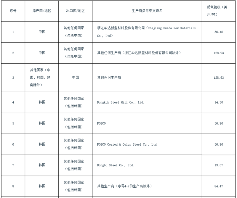 印度對(duì)涉華鍍鋁鋅合金扁軋鋼產(chǎn)品作出反傾銷(xiāo)終裁