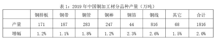 2019年中國銅鋁加工材產(chǎn)量統(tǒng)計表