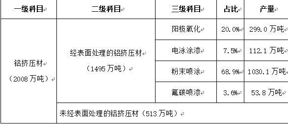 2019年分品種鋁材產(chǎn)量