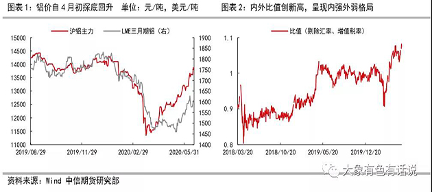 存在供需錯配，鋁價先揚后抑——2020年下半年策略報告