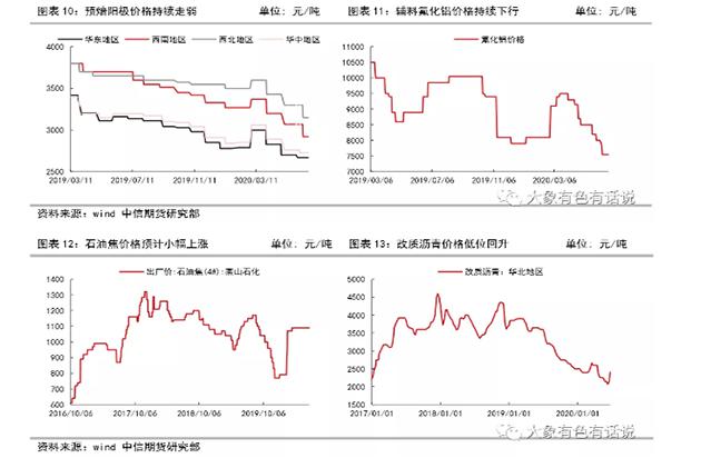 存在供需錯配，鋁價先揚后抑——2020年下半年策略報告