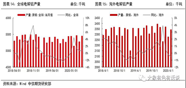 存在供需錯配，鋁價先揚后抑——2020年下半年策略報告