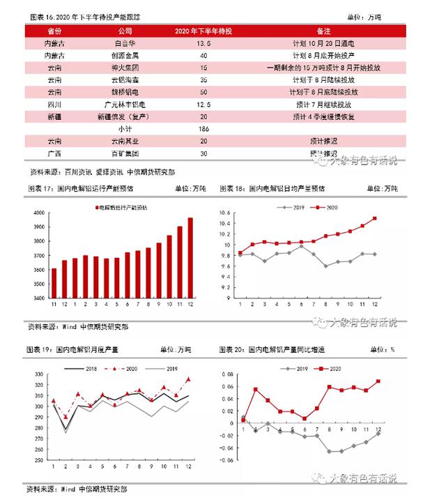 存在供需錯配，鋁價先揚后抑——2020年下半年策略報告