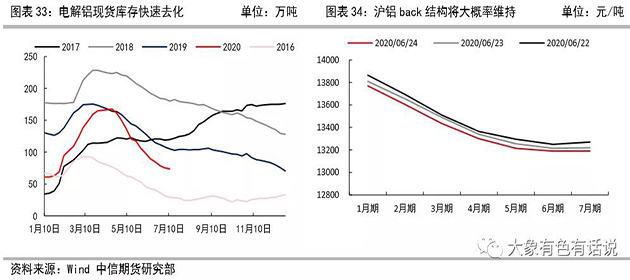 存在供需錯配，鋁價先揚后抑——2020年下半年策略報告