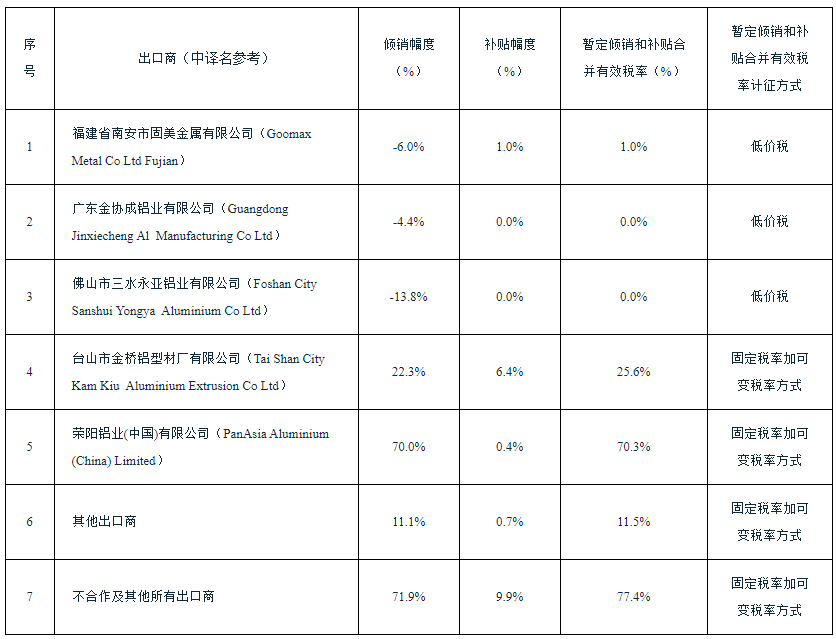 澳大利亞對華鋁型材作出第二次雙反日落復(fù)審終裁