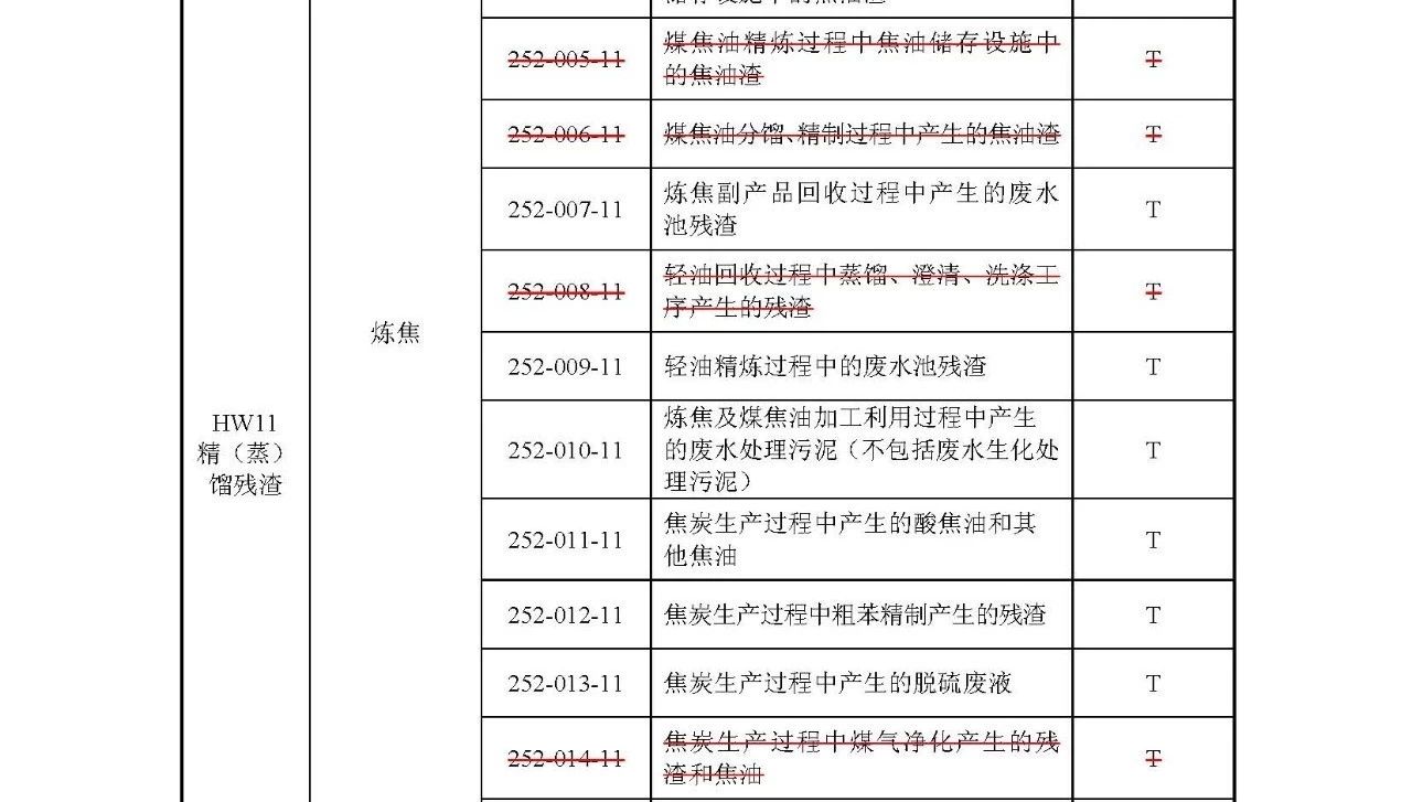 生態(tài)環(huán)境部：《國家危險(xiǎn)廢物名錄》等5部令修訂通過 附新舊版對比