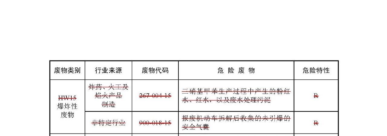 生態(tài)環(huán)境部：《國家危險(xiǎn)廢物名錄》等5部令修訂通過 附新舊版對比