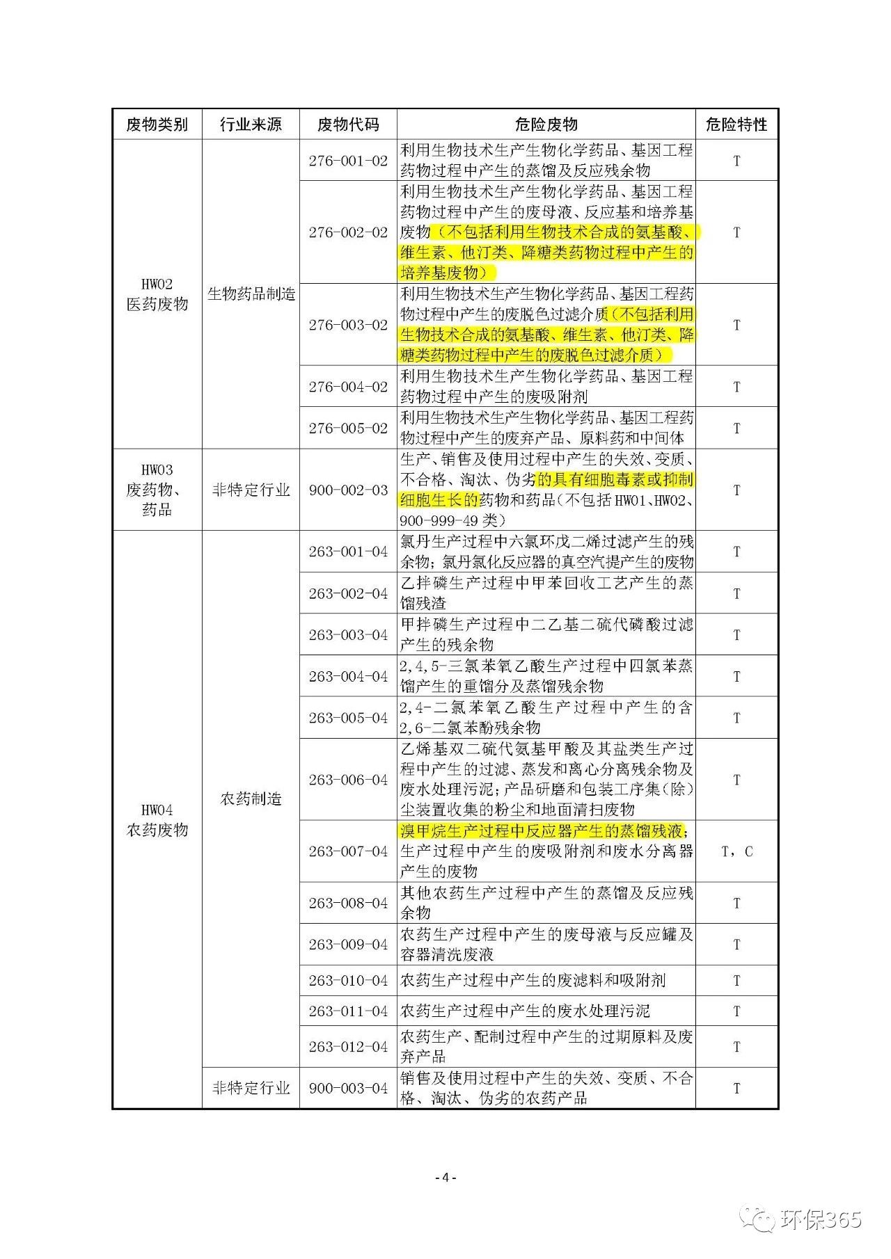 生態(tài)環(huán)境部：《國家危險(xiǎn)廢物名錄》等5部令修訂通過 附新舊版對比