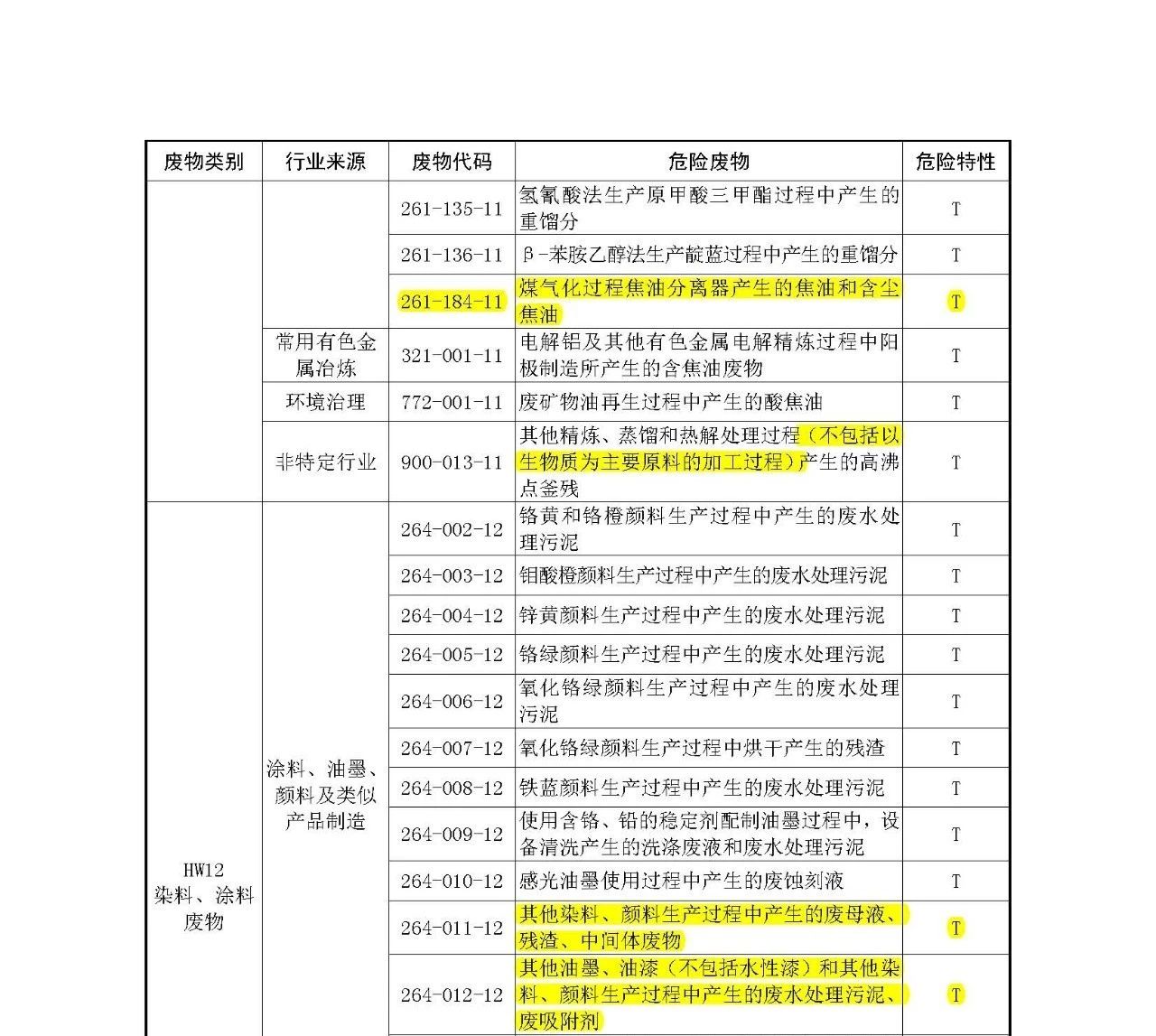 生態(tài)環(huán)境部：《國家危險(xiǎn)廢物名錄》等5部令修訂通過 附新舊版對比