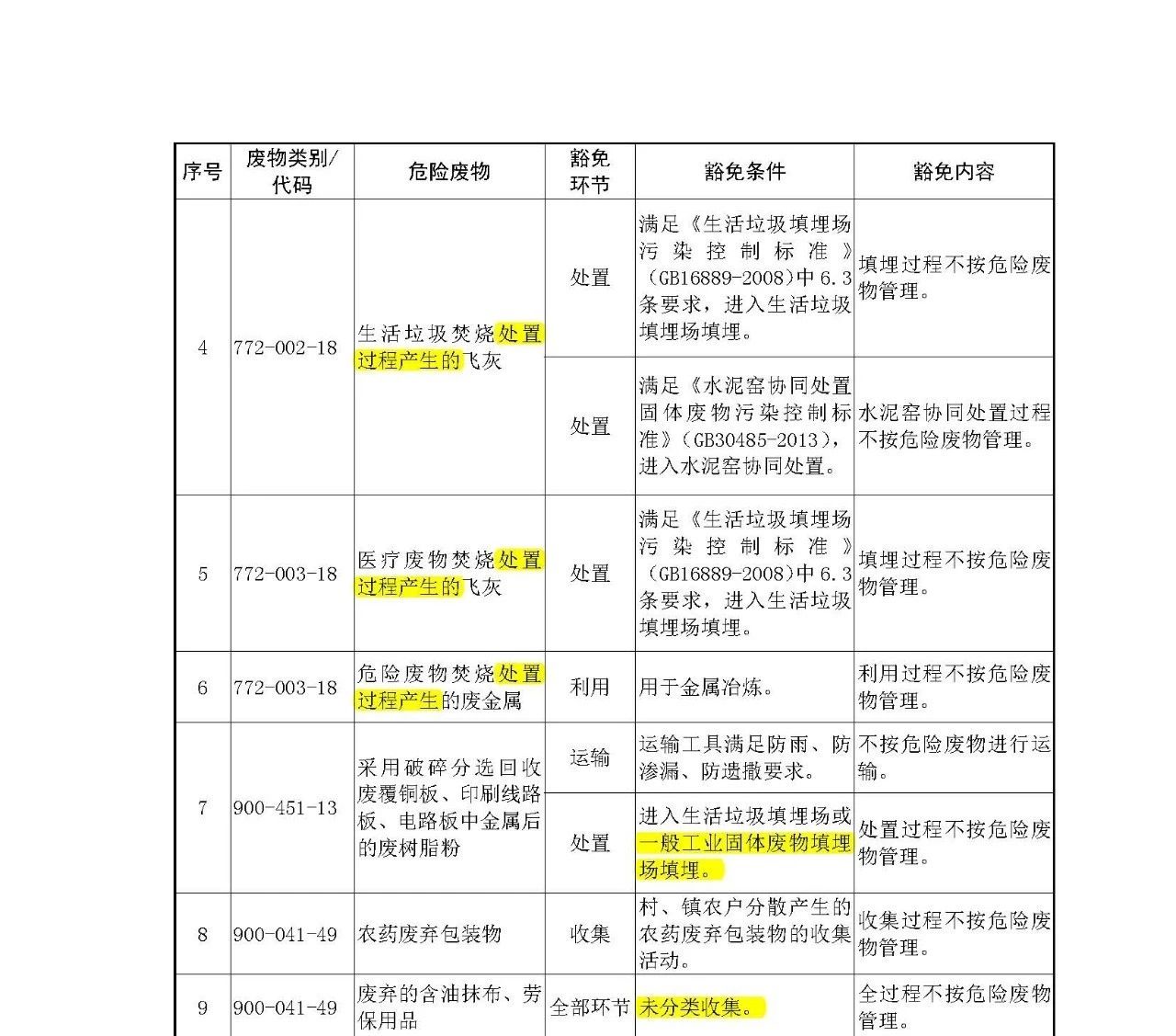 生態(tài)環(huán)境部：《國家危險(xiǎn)廢物名錄》等5部令修訂通過 附新舊版對比