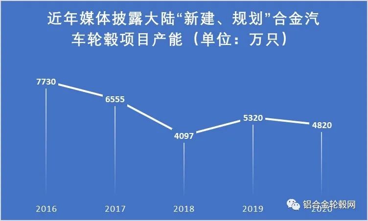 回顧2020 新冠疫情下中國大陸鋁合金輪轂項目投資熱持續(xù)降溫 理性繼續(xù)回歸