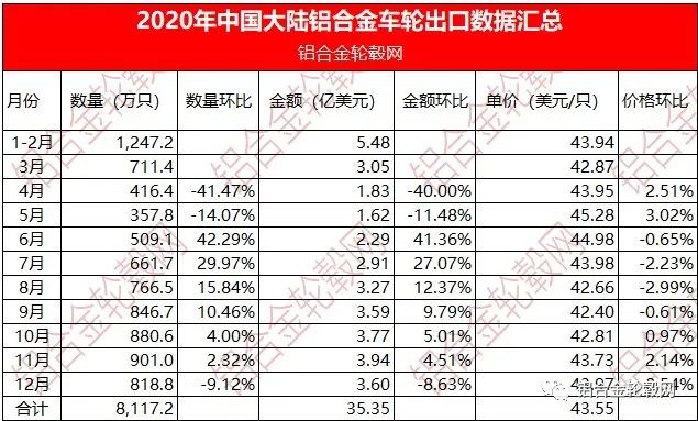 回顧2020 新冠疫情下中國大陸鋁合金輪轂項目投資熱持續(xù)降溫 理性繼續(xù)回歸