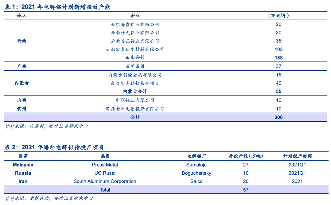 電解鋁的新時代