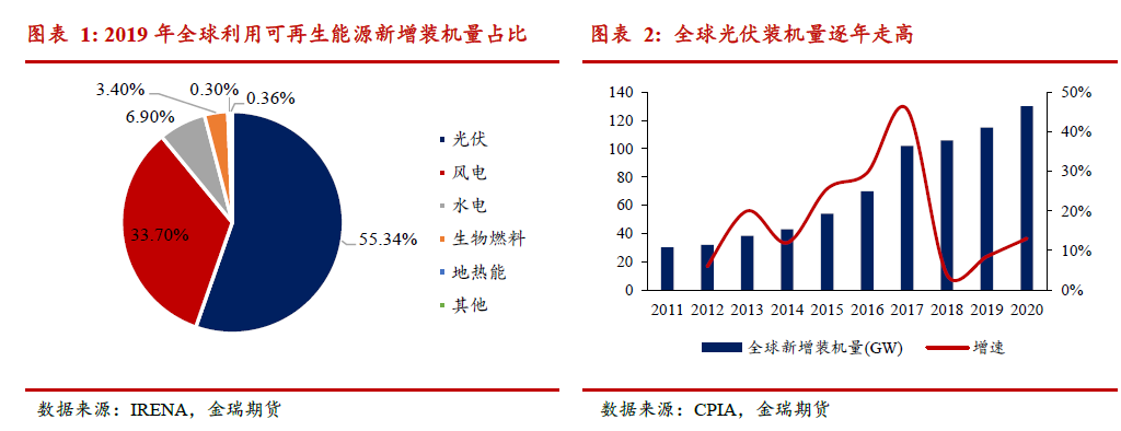 光伏發(fā)展提速 對中國鋁消費影響幾何？