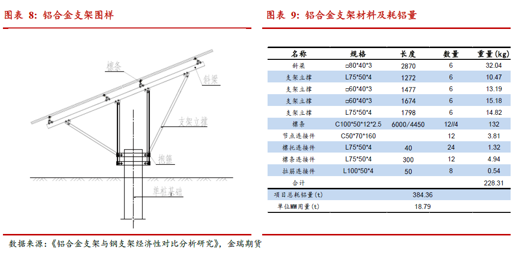 光伏發(fā)展提速 對中國鋁消費影響幾何？