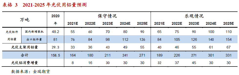 光伏發(fā)展提速 對中國鋁消費影響幾何？