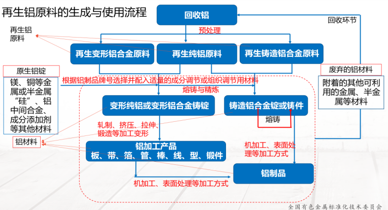 再生銅、鋁原料標(biāo)準(zhǔn)實(shí)施指引