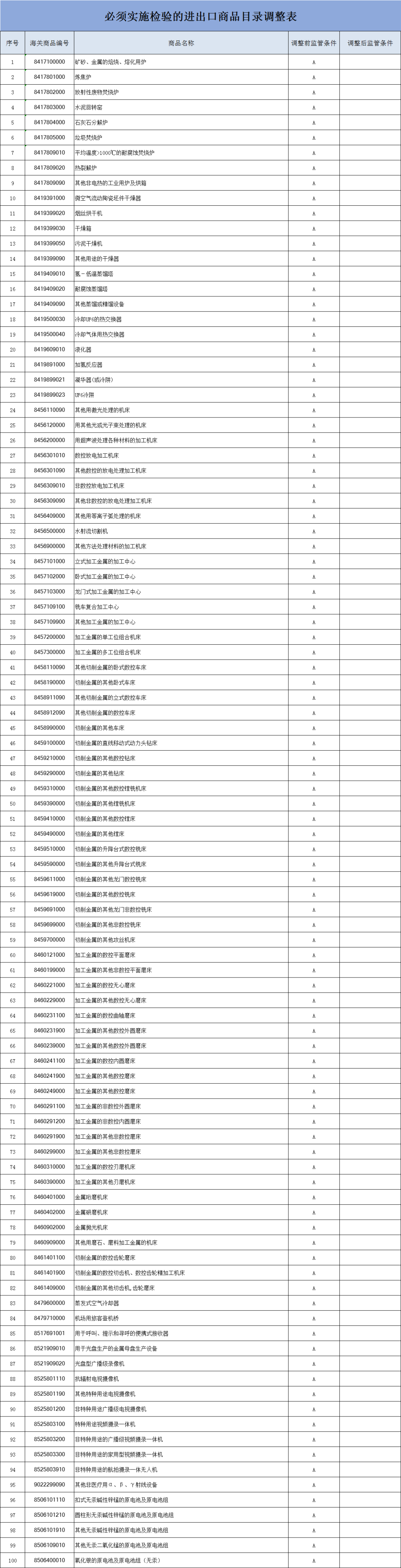 對涉及進(jìn)口再生鋼鐵、再生銅、再生鑄造鋁合金等原料商品，實(shí)施檢驗(yàn)！