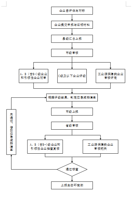 河南重污染天氣重點行業(yè)績效分級全攻略