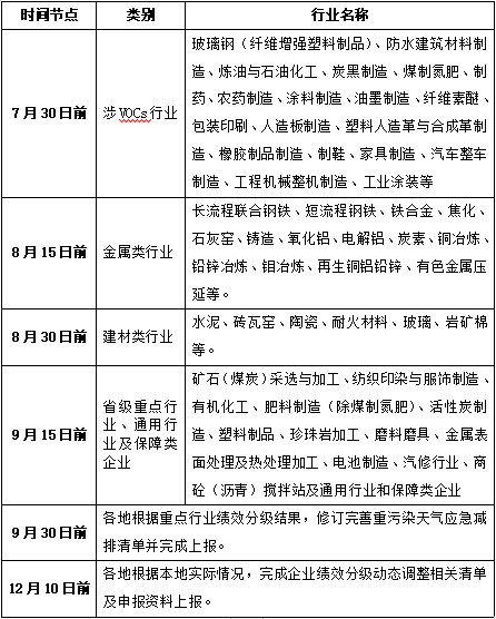 河南重污染天氣重點行業(yè)績效分級全攻略