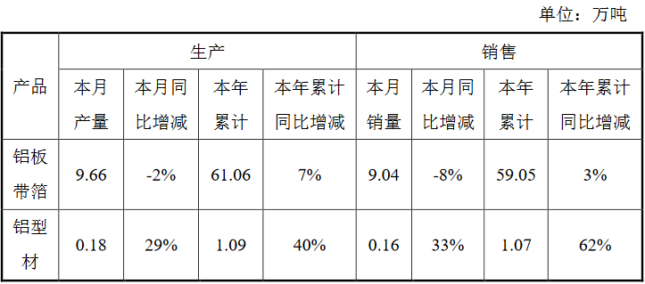 明泰鋁業(yè)：6月生產(chǎn)鋁板帶箔9.66萬噸，同比下降2%