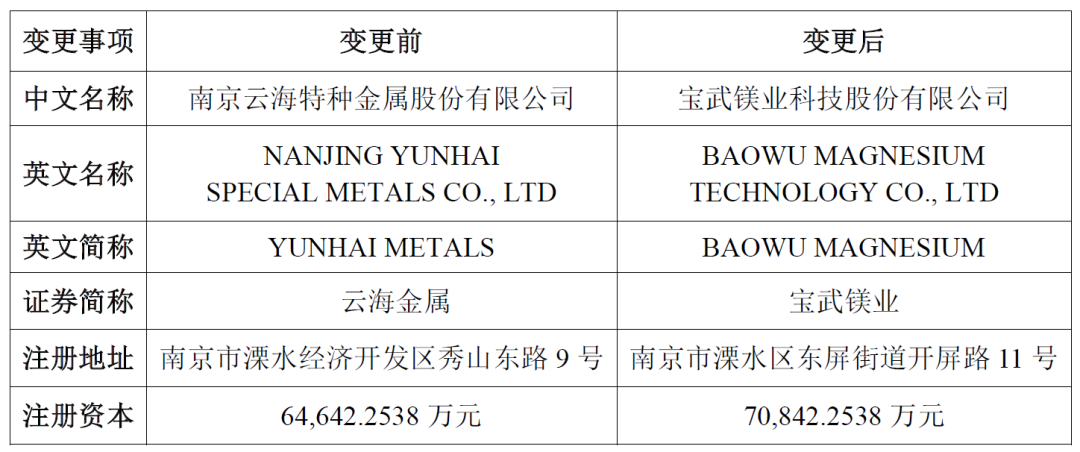 云海金屬正式變更為寶武鎂業(yè)！