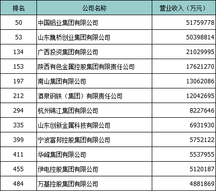 2023年中國(guó)企業(yè)500強(qiáng)名單發(fā)布（摘錄涉鋁企業(yè)）