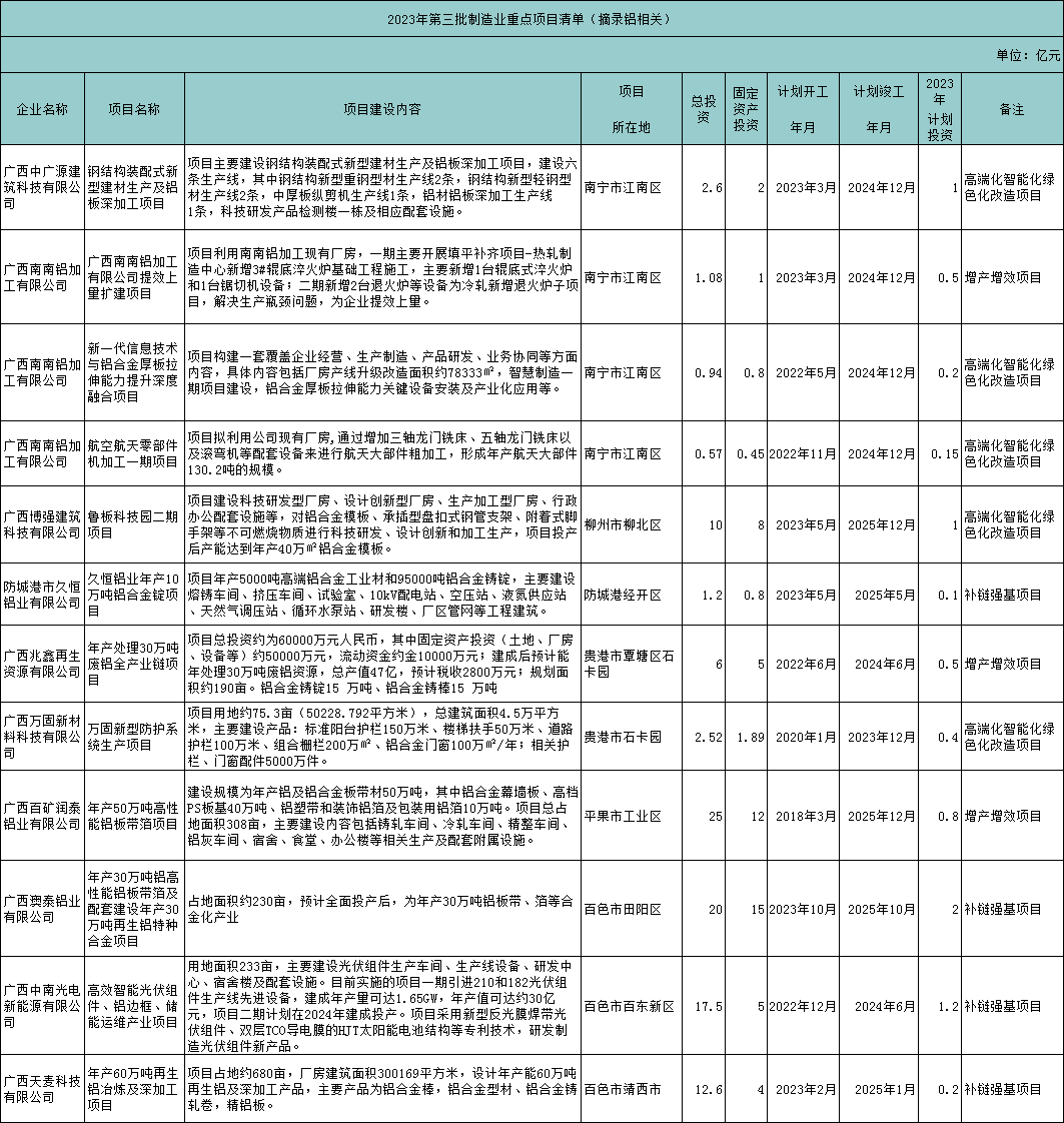 廣西推進(jìn)產(chǎn)業(yè)振興三年行動指揮部關(guān)于下達(dá)2023年第三批制造業(yè)重點項目的通知（摘錄鋁）