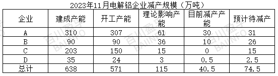 云南著手減產(chǎn)，減產(chǎn)規(guī)模已確定？