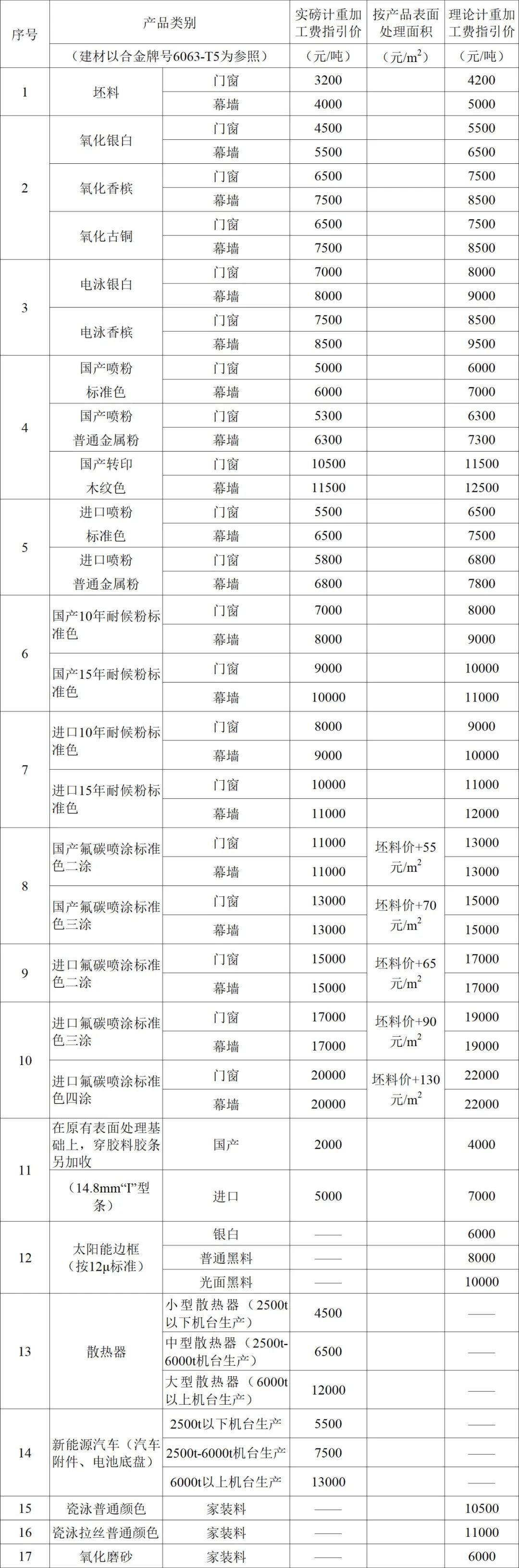 中國有色金屬加工工業(yè)協(xié)會關(guān)于發(fā)布《鋁型材行業(yè)自律公約》的通知