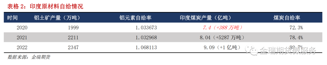 鋁專題報告：海內(nèi)外電解相對經(jīng)濟性之印度、印尼篇