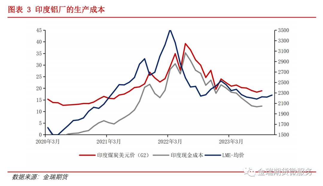 鋁專題報告：海內(nèi)外電解相對經(jīng)濟性之印度、印尼篇