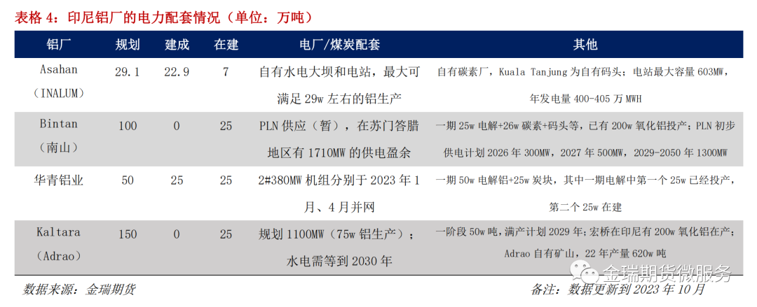 鋁專題報告：海內(nèi)外電解相對經(jīng)濟性之印度、印尼篇