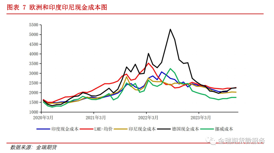 鋁專題報告：海內(nèi)外電解相對經(jīng)濟性之印度、印尼篇