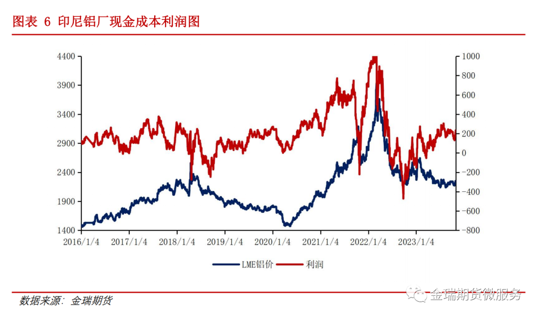 鋁專題報告：海內(nèi)外電解相對經(jīng)濟性之印度、印尼篇