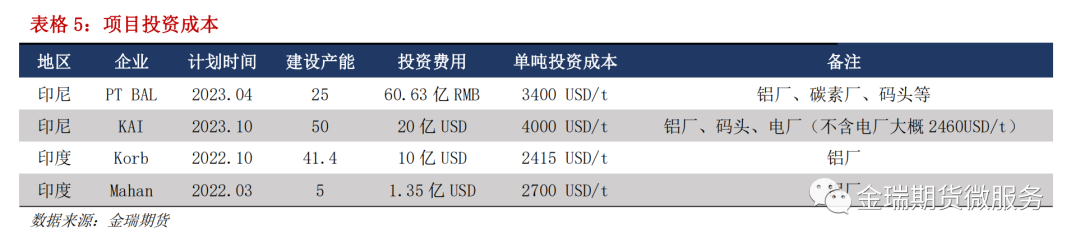 鋁專題報告：海內(nèi)外電解相對經(jīng)濟性之印度、印尼篇