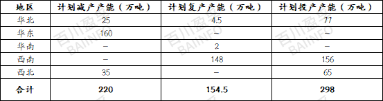 2023年電解鋁產(chǎn)能變化以及2024年產(chǎn)能預(yù)測