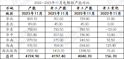 2023年電解鋁產(chǎn)能變化以及2024年產(chǎn)能預(yù)測