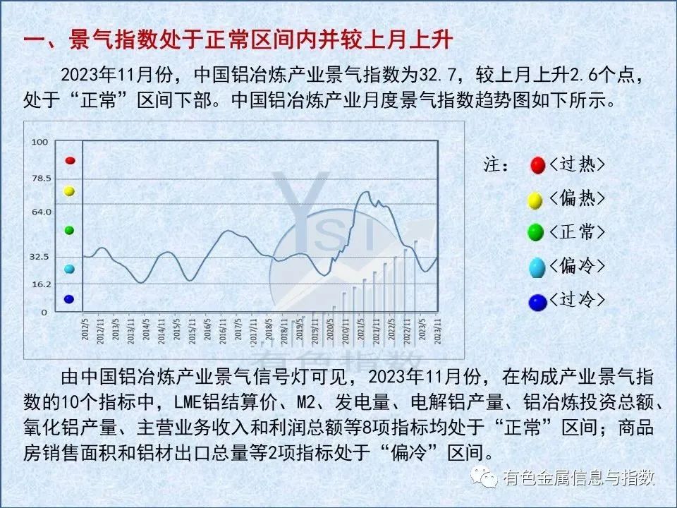 中國(guó)鋁冶煉產(chǎn)業(yè)月度景氣指數(shù)報(bào)告（2023年11月）