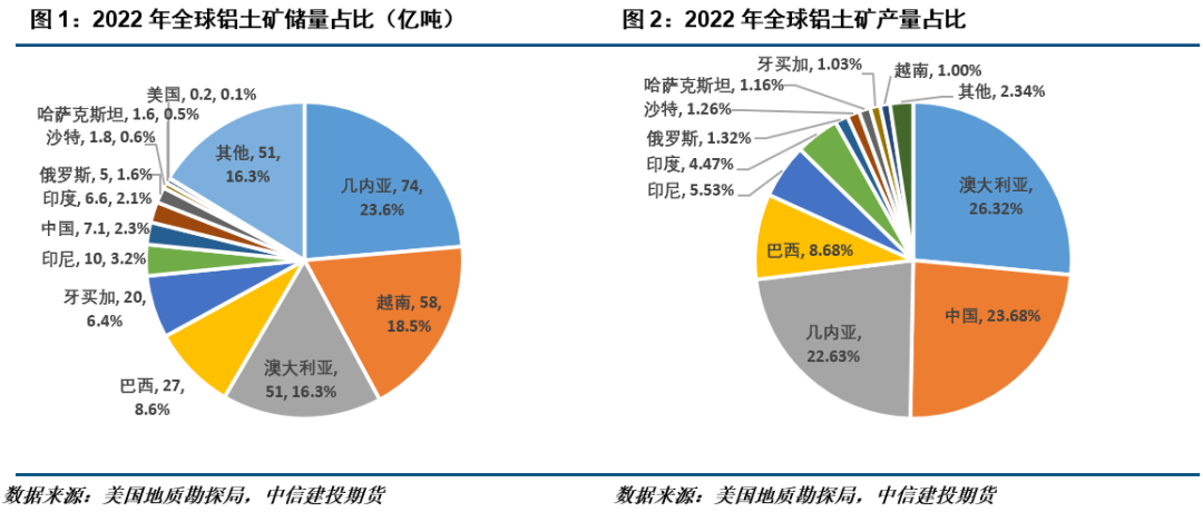 中信建投期貨：幾內亞鋁土礦供應概況及后續(xù)展望