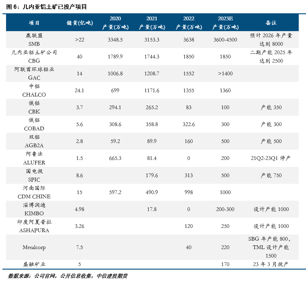 中信建投期貨：幾內亞鋁土礦供應概況及后續(xù)展望